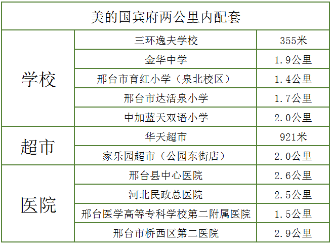 邢台市楼盘恒大悦府vs美的国宾府