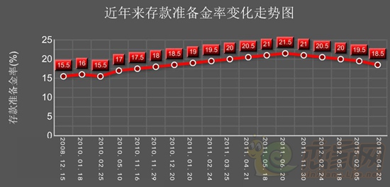 存款准备金率变化表走势图