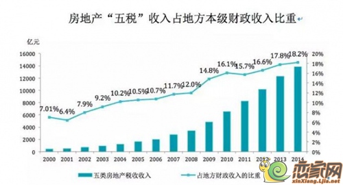 财政收入_本级地方财政收入