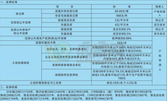 新乡市不动产登记收费标准