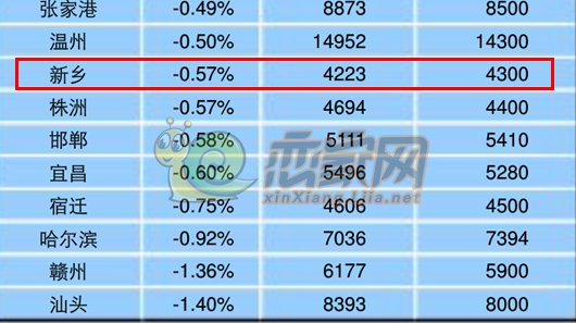 新乡8月百城房价指数