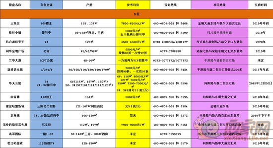 新乡11月房价汇总