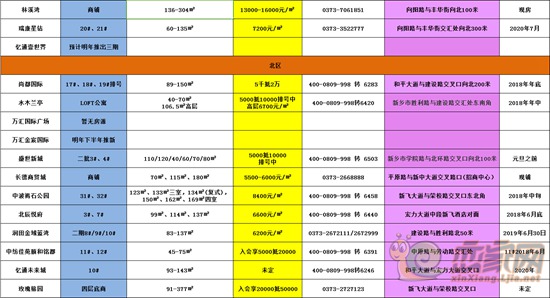 新乡11月房价汇总