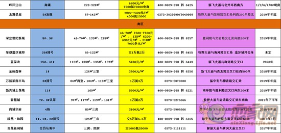 新乡11月房价汇总