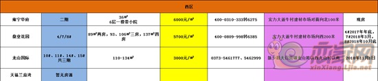 新乡11月房价汇总