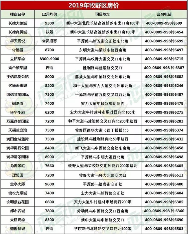 一年间涨了750元/㎡? 新乡12月房价大起底