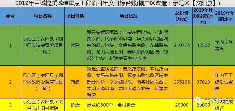 2019年安陽棚戶區改造重點項目(下篇)