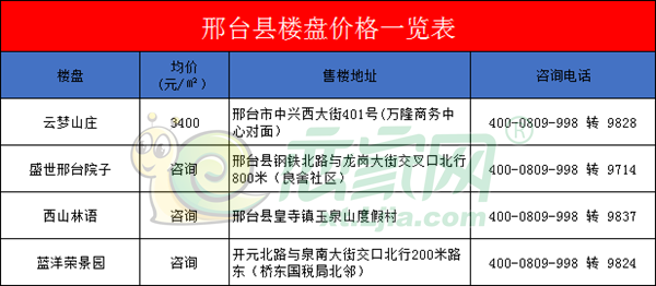 邢台县最新楼盘均价来了,3400元 ㎡