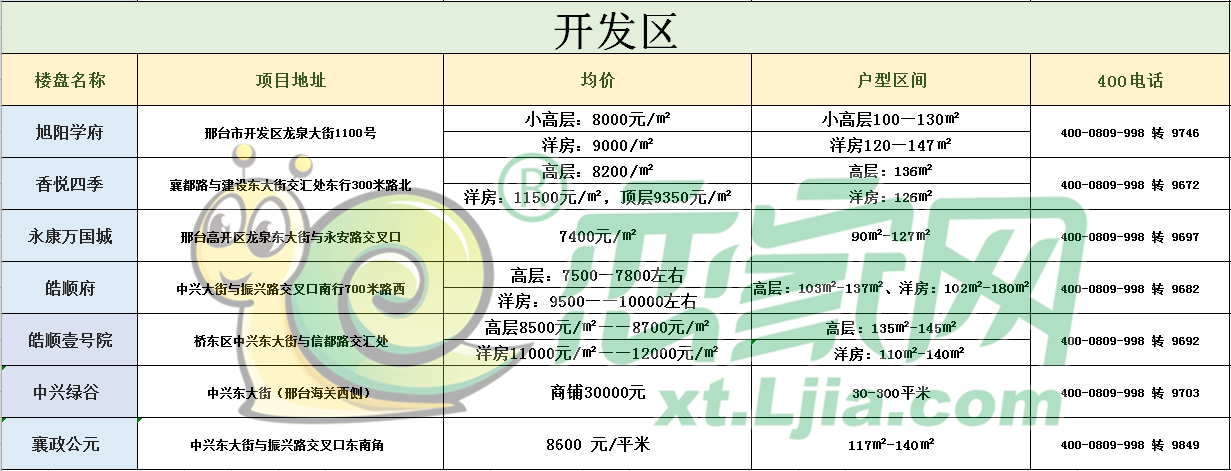 邢臺戀家網4月份樓盤均價彙總一覽表!